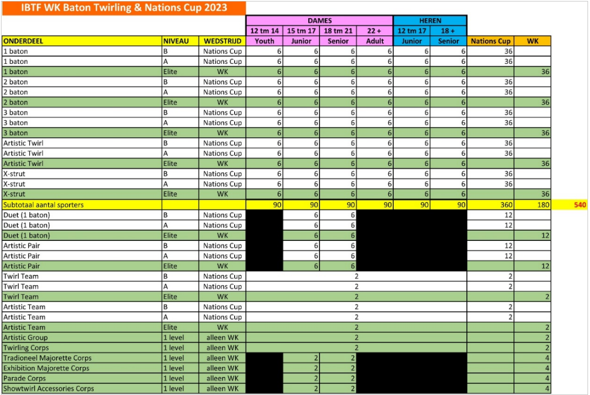 IBTF WK Baton Twirling Nations Cup 2023 deelnemers overzicht